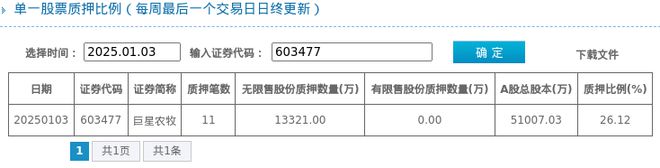 比2612%质押市值约2259亿元PG麻将胡了试玩巨星农牧股东质押占(图1)